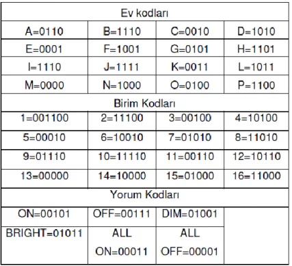 Çizelge 2. X-10’un ikili kodlamaları 
