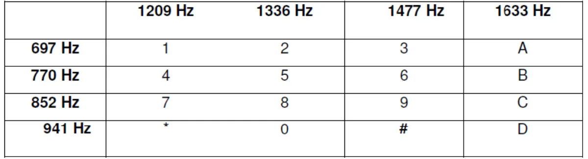 Çizelge 3. Telefon tuslarının düsük ve yüksek frekansları 