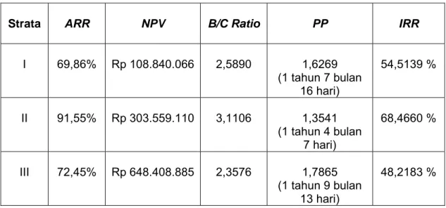 Tabel 1.  Hasil Average  Rate  of  Return  (ARR),   Net  Present  Value  (NPV),                  Benefit  Cost  Ratio  (B/C Ratio),  Payback Period (PP) dan Internal                Rate of Return (IRR) pada Kelompok Peternak Gunungrejo Makmur 