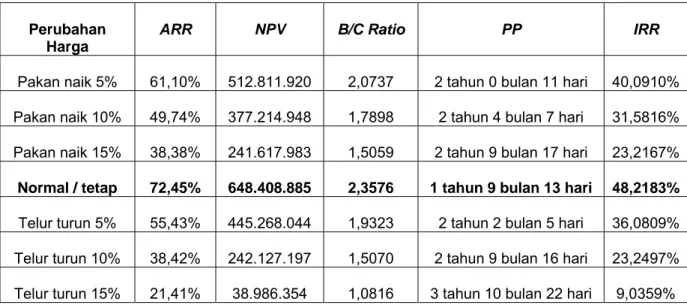 Tabel  9.  Analisis Perubahan Harga Pakan  dan Telur Selama Satu Tahun                     Kelompok  Peternak Gunungrejo  Makmur Terhadap Hasil ARR,                     NPV, B/C Ratio, PP dan IRR  pada  Strata III  