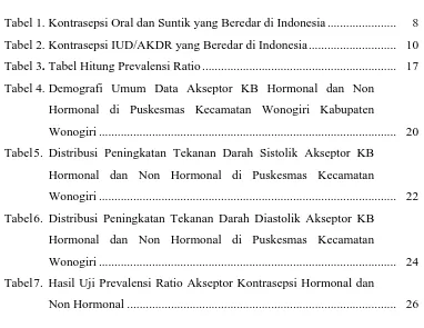 Tabel 2. Kontrasepsi IUD/AKDR yang Beredar di Indonesia ............................  10 