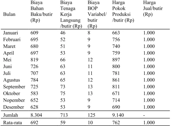 Tabel 1. Harga Pokok Produksi per bulan tahun 2012