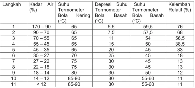 Tabel 6. Skedul Suhu dan Kelembaban berkode T7H7  Langkah Kadar  Air 