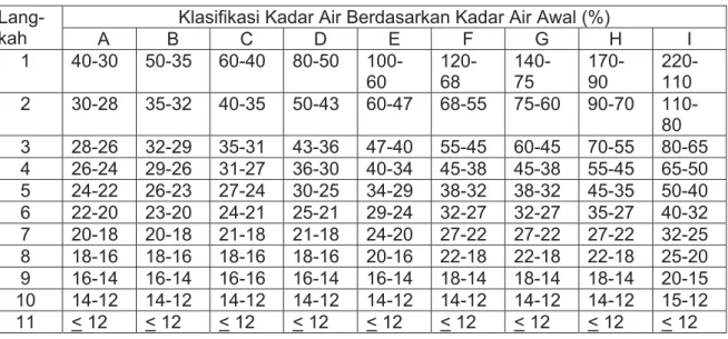 Tabel 1. Klasifikasi kadar air dan langkah perubahannya  