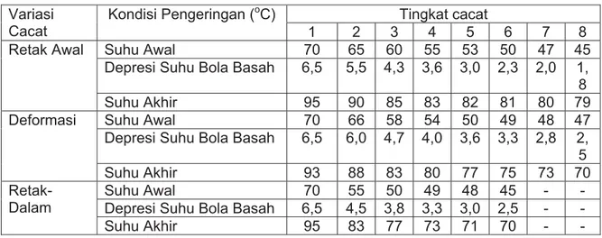 Tabel 2. Hubungan antara jenis cacat dan suhu awal, depresi dan suhu akhir. 