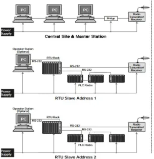 Gambar 2.15 Komponen yang membutuhkan maintenance dalam system SCADA [1]
