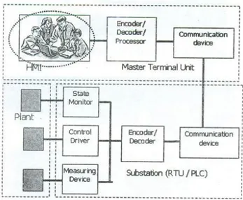 Gambar 2.18 HMI dalam sebuah sistem SCADA