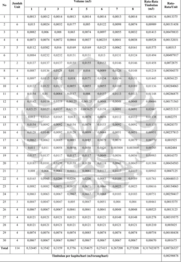 Tabel A.2 Data Volume Timbulan Sampah Pemukiman Kecamatan Setu  No  Jumlah  Unit  Volume (m3)  Rata-Rata Timbulan  (m3)   Rata-Rata/Unit  1 2 3 4  5  6  7  8  1  1  0,0013 0,0012 0,0014 0,0013  0,0014  0,0014  0,0013  0,0014  0,00134  0,0013375  2  6  0,01