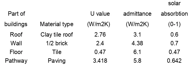 Figure 1. Table U value (Koenigsberger, 1978) 