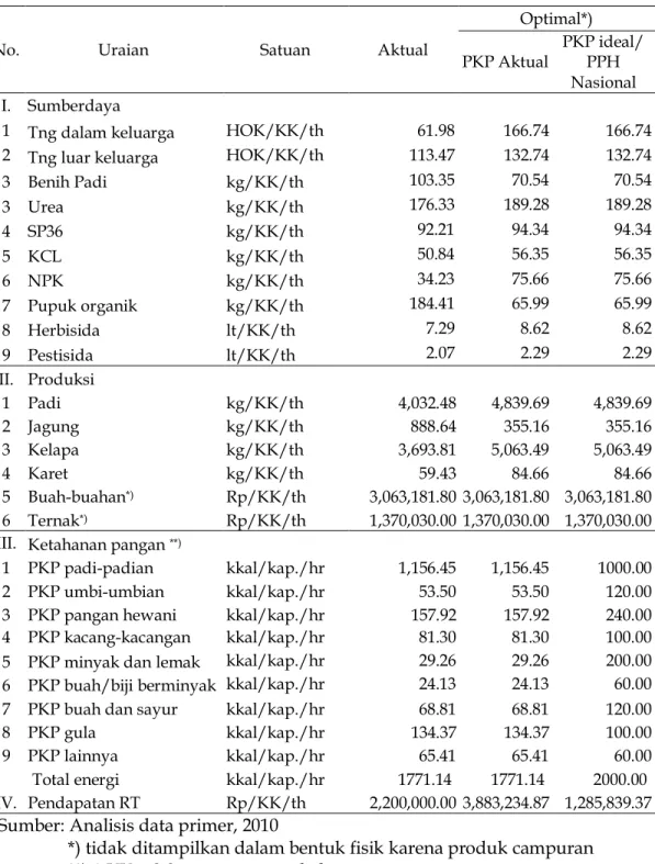 Tabel 2.   Solusi  optimal  alokasi  sumberdaya  pertanian  dan  pola  konsumsi  pangan rumah tangga di lahan pasang surut Kabupaten Kubu Raya 