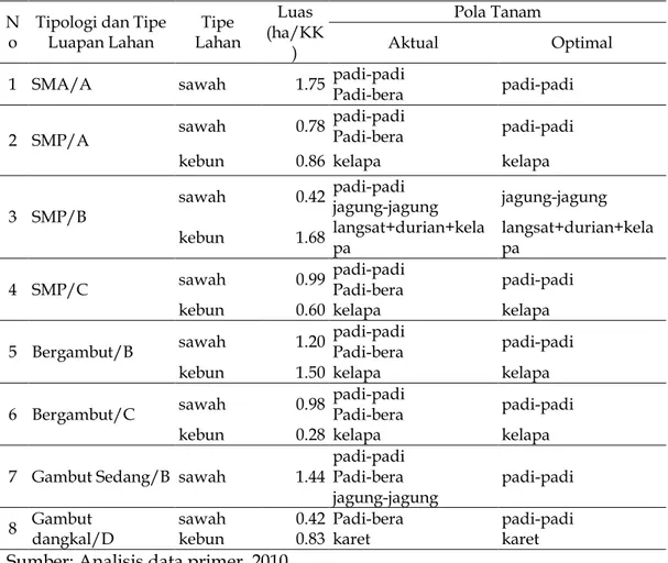 Tabel 1.    Pola  tanam  aktual  dan  optimal  pada  berbagai  tipologi  dan  tipe  luapan di lahan pasang surut Kabupaten Kubu Raya 
