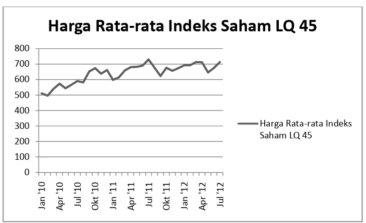 Gambar 1. Pertumbuhan Indeks saham LQ-45 Periode 2010 – 2012 