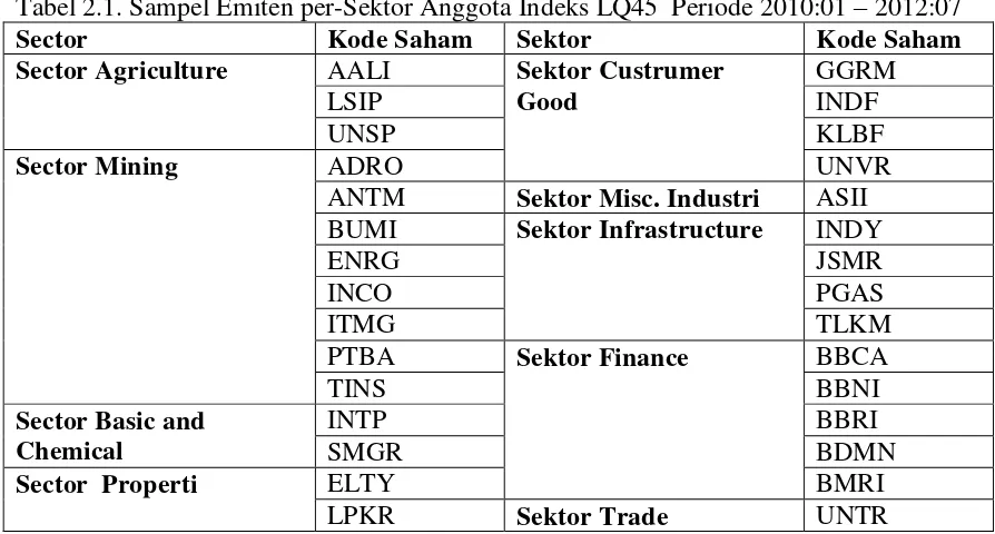 Tabel 2.1. Sampel Emiten per-Sektor Anggota Indeks LQ45  Periode 2010:01 – 2012:07 