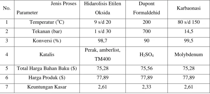 Tabel 1. Perbandingan Tiga Macam Proses Pembuatan Etilen Glikol  No.                            Jenis Proses 