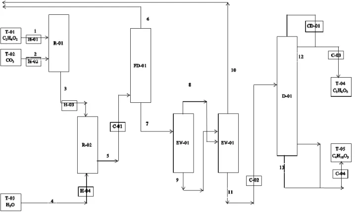 Gambar 3. Diagram Alir Proses Pembuatan Etilen Glikol  Neraca Massa 