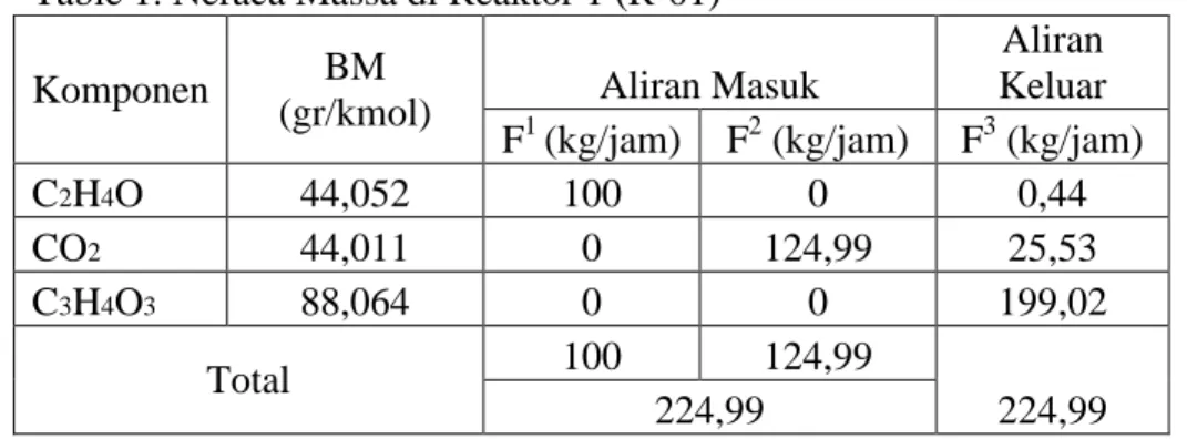 Table 1. Neraca Massa di Reaktor 1 (R-01)
