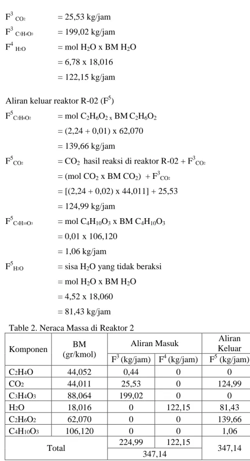 Table 2. Neraca Massa di Reaktor 2  