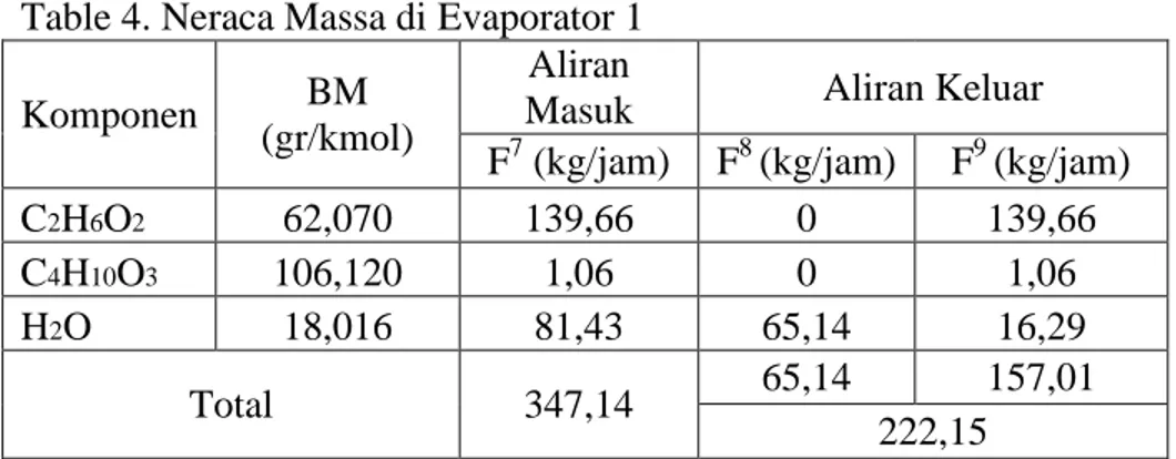 Table 4. Neraca Massa di Evaporator 1 