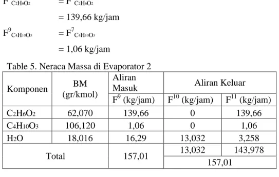 Table 5. Neraca Massa di Evaporator 2 