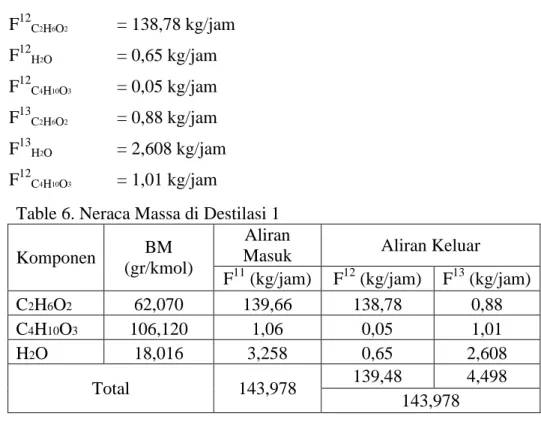 Table 6. Neraca Massa di Destilasi 1 