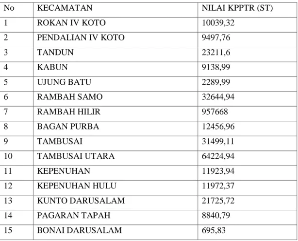Table 4. KPPTR Masing – masing Kecamatan di Kabupaten   Rokan Hulu 
