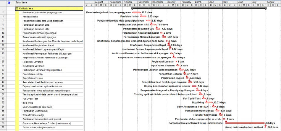 Gambar 4.3 Critical Path pada penjadwalan proyek