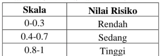 Tabel 4.8 Nilai Skala Risiko  Skala  Nilai Risiko 