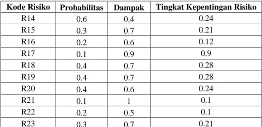 Tabel 4.10 Matriks Risiko  Probabilitas  Rendah  (0-0.3)  Sedang  (0.4-0.7)  Tinggi  (0.8-1) Dampak  Tinggi  (0.8-1)  R2, R3, R15, R17, R21,  R23  R7, R18, R19   R1, R8  Sedang  (0.4-0.7)  R4, R6, R11, R16, R22  R5, R9, R12, R13, R14, R20  R10  Rendah  (0-