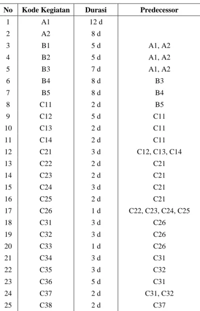 Tabel 4.2 Hubungan antar kegiatan 