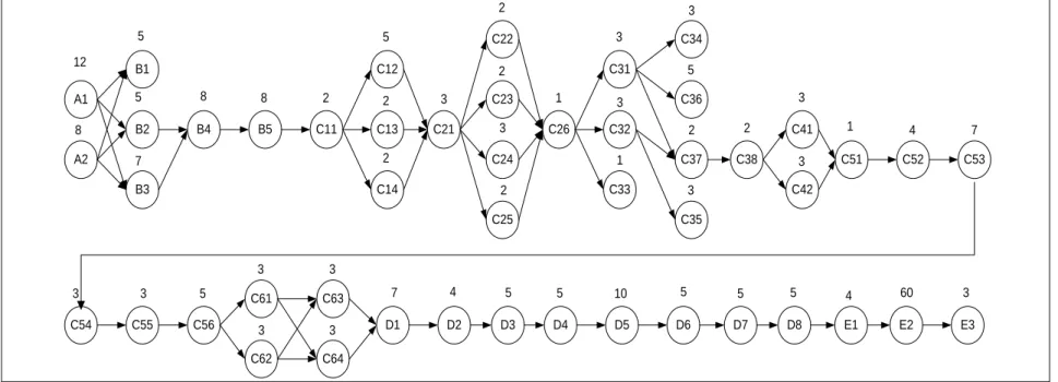 Gambar 4.1 Node Hubungan Antar Kegiatan 