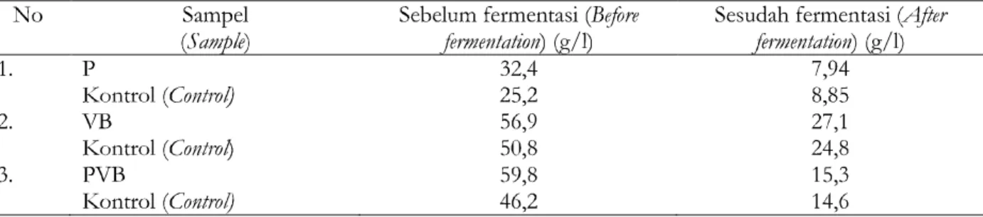 Tabel 3. Kadar gula pereduksi sebelum dan sesudah  fermentasi (15 FPU/g substrat) Table 3