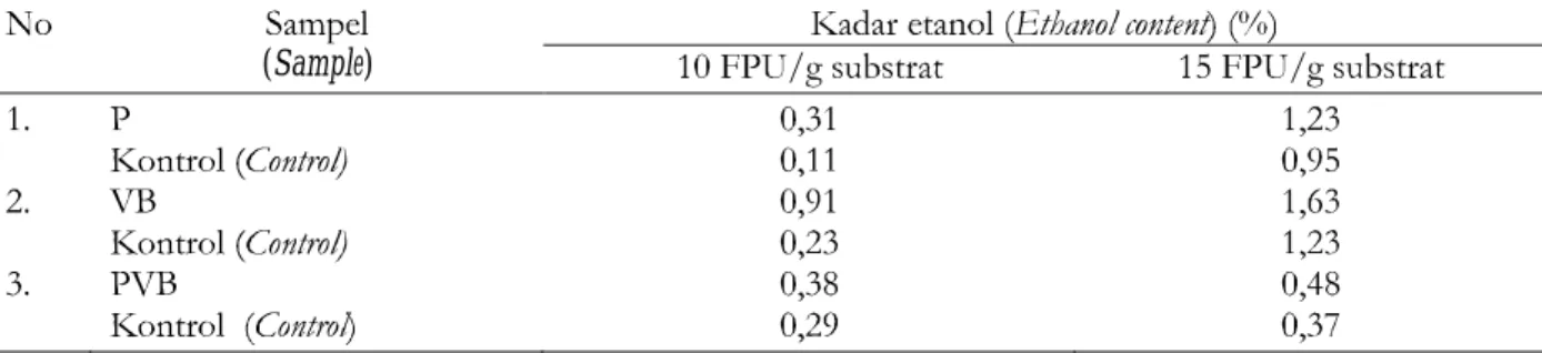 Tabel 4.  Kadar etanol  limbah  batang sawit (10 dan 15 FPU/g substrat) Table 4. Ethanol content of oil palm trunk waste  (10 and 15 FPU/g substrat )e