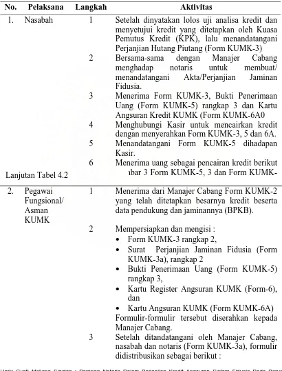 Tabel 4.2  Prosedur Pemberian Kredit Angsuran Sistem Fidusia 