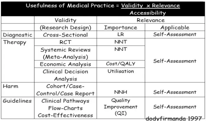 Tabel 1. Ringkasan dalam telaah kritis (critical appraisal) – VIA (Validity, Importancy dan               Applicability) 