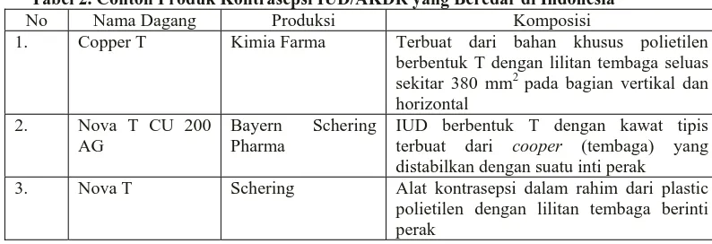 Tabel 2. Contoh Produk Kontrasepsi IUD/AKDR yang Beredar di Indonesia Nama Dagang Copper T 