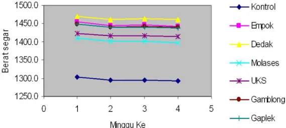 Gambar 1. Pola penurunan berat segar silase dengan bahan additive yang berbeda  diukur pada minggu I, II dan III 