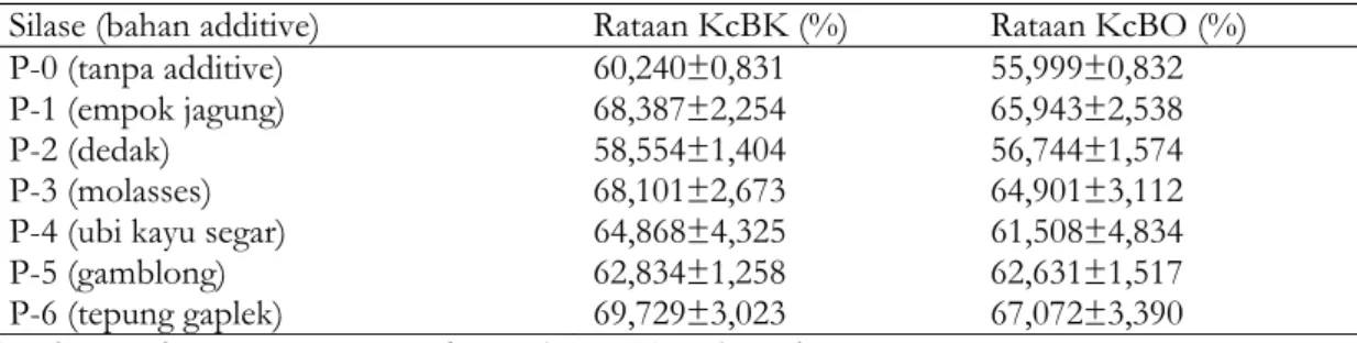 Tabel 3.   Kecernaan in vitro Bahan kering (KcBK), Bahan Organik (KcBO) silase daun  ubi kayu dengan berbagai bahan additive setelah difermentasikan selama 21 hari