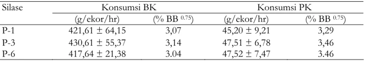 Tabel 4. Rataan konsumsi BK dan PK pada tiga perlakuan selama penelitian 