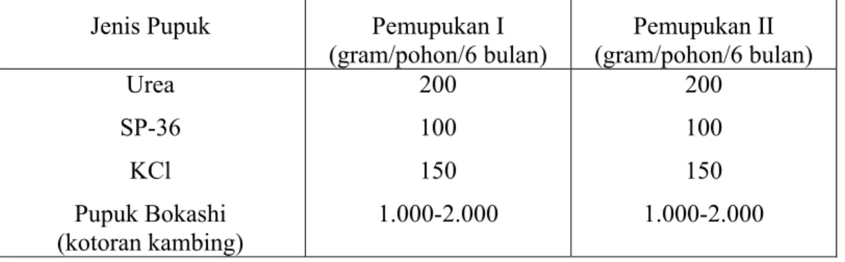 Tabel 1.  Dosis Pupuk pada Lahan Tanaman Kakao di Desa Jono-Oge dan Desa Tondo  Jenis Pupuk  Pemupukan I 