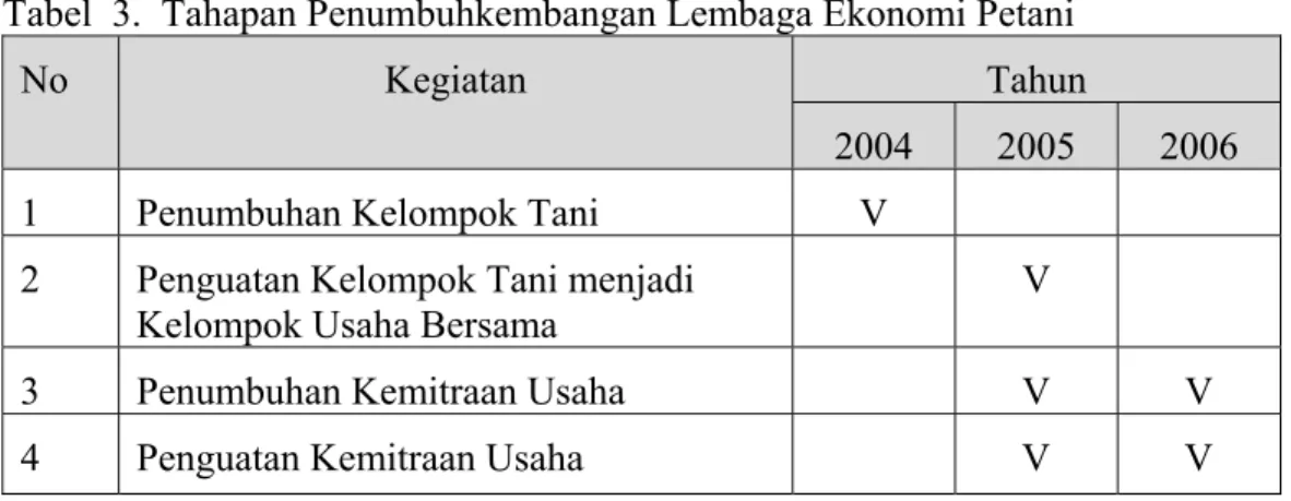 Tabel  3.  Tahapan Penumbuhkembangan Lembaga Ekonomi Petani 