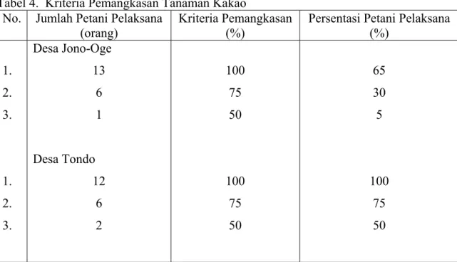 Tabel 4.  Kriteria Pemangkasan Tanaman Kakao   No.  Jumlah Petani Pelaksana 