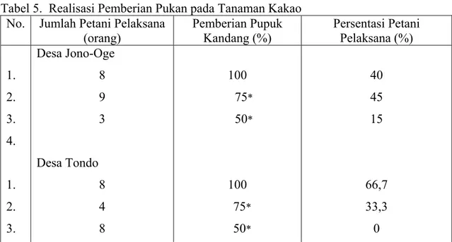 Tabel 5.  Realisasi Pemberian Pukan pada Tanaman Kakao   No.  Jumlah Petani Pelaksana 