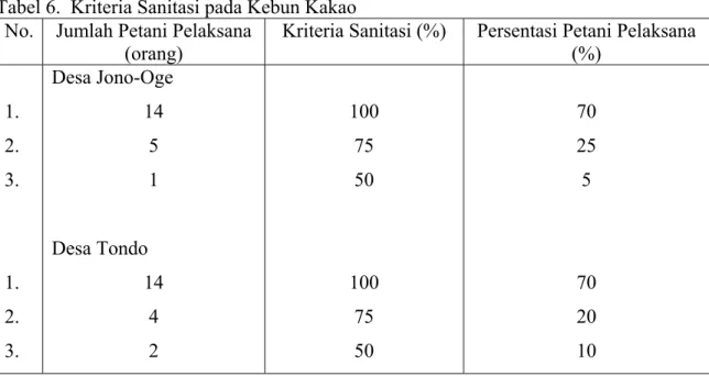 Tabel 6.  Kriteria Sanitasi pada Kebun Kakao  No.  Jumlah Petani Pelaksana 