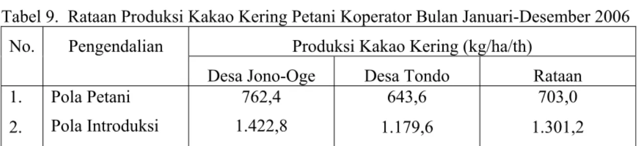 Tabel 9.  Rataan Produksi Kakao Kering Petani Koperator Bulan Januari-Desember 2006  No
