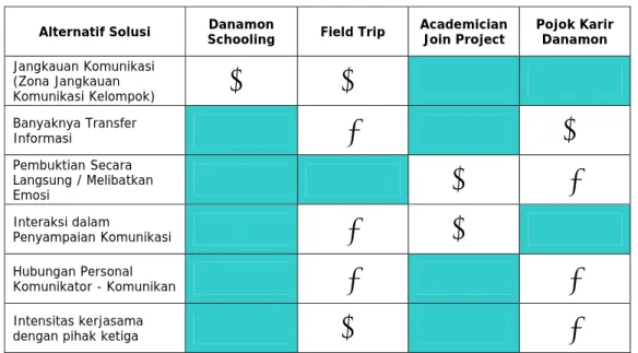 Tabel 3.2. Matriks Alternatif Solusi Bisnis   