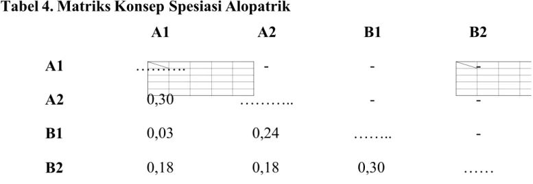 Gambar 2. Fenogram Spesiasi Alopatrik Hasil MEGA 5.05 (UPGMA)
