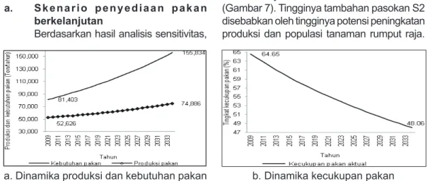 Gambar 6. Potensi produksi dan kebutuhan   serta kecukupan pakan sapi Bali di Kecamatan   Gerokgak Kabupaten Buleleng 2009-2034
