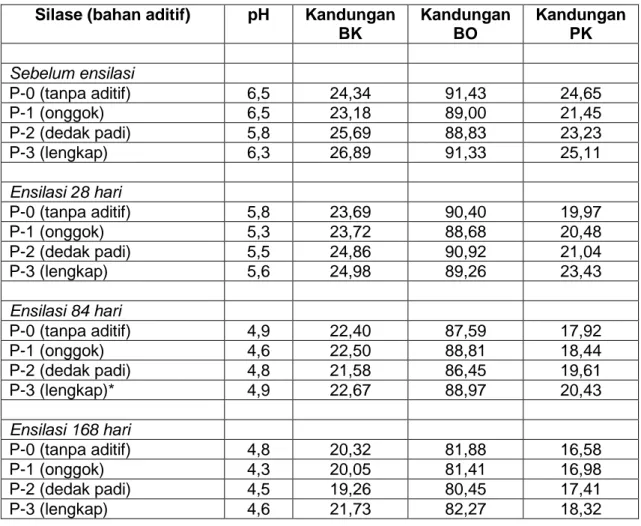 Tabel 1. Kandungan pH, Bahan kering (BK), Bahan Organik (BO) dan protein Kasar  (PK) silase daun ubi kayu dengan berbagai bahan aditif 