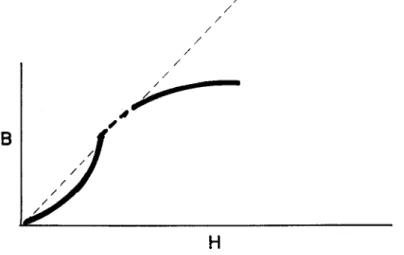 Şekil 1.1-5’de H; numuneye uygulanan manyetik alan şiddetini,  B ise numunedeki manyetik akõ  yoğunluğunu gösterir