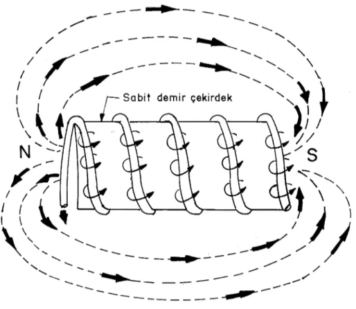 Şekil 1.1-6’da görüldüğü gibi tel, çubuk v.b. şeklindeki bir iletkenden akõm geçirildiğinde etrafõnda  manyetik alan meydana gelir